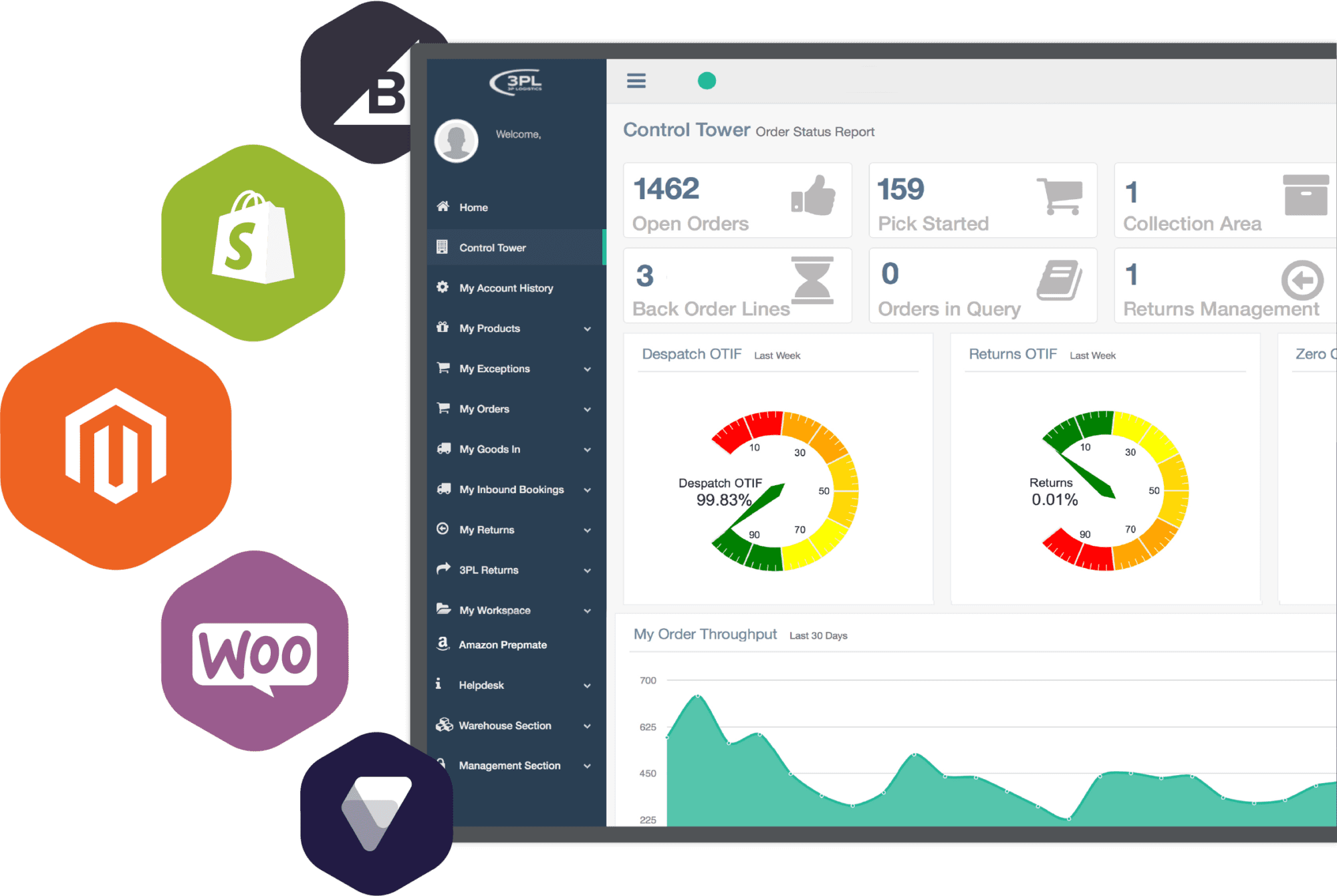 Multichannel Order Fulfilment